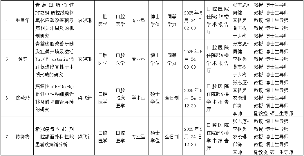 工口实验室
工口实验室
2025年研究生学位（毕业）论文答辩公告（口腔颌面外科学方向） 第 2 张